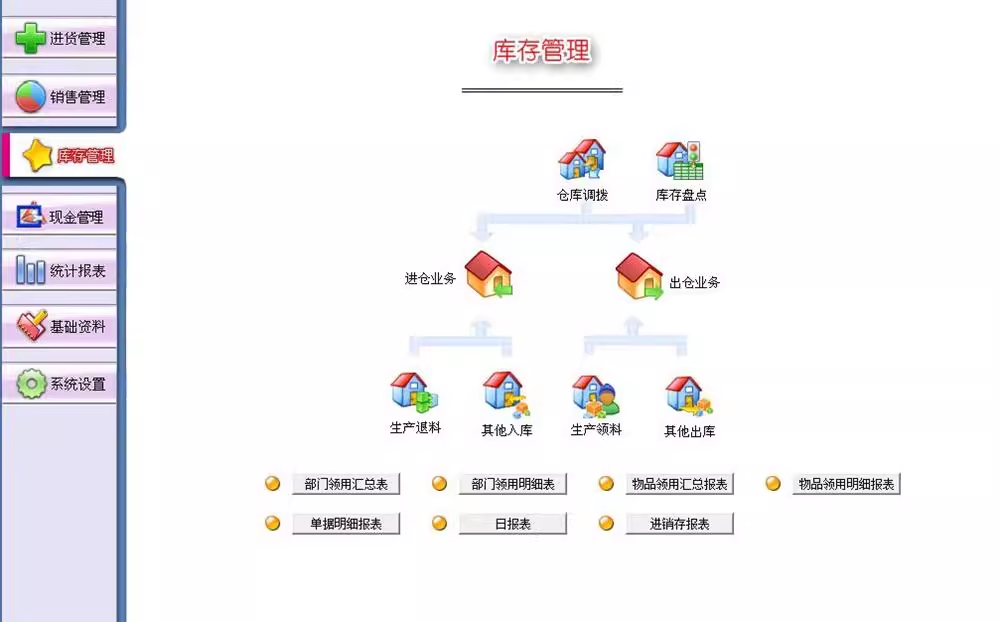 Handelsbestandsmanagementsystem, Lagerbestandsverkaufssoftware, Beschaffung, ein- und ausgehendes System(图2)